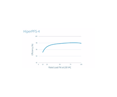 HiperPFS-4 在整個負載範圍內均可實現高效率